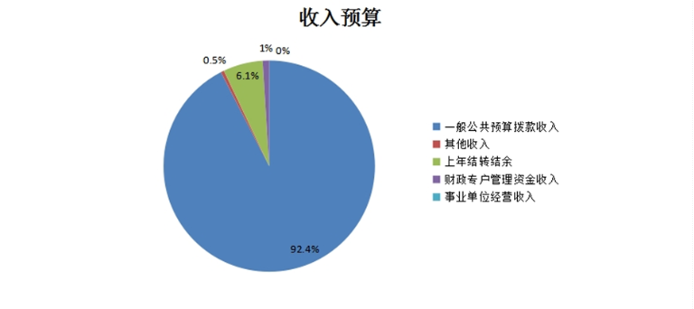 图1：收入预算