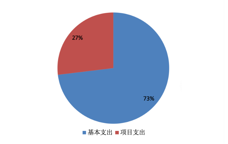 图2：基本支出和项目支出情况