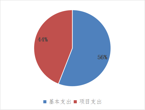 图2：基本支出和项目支出情况