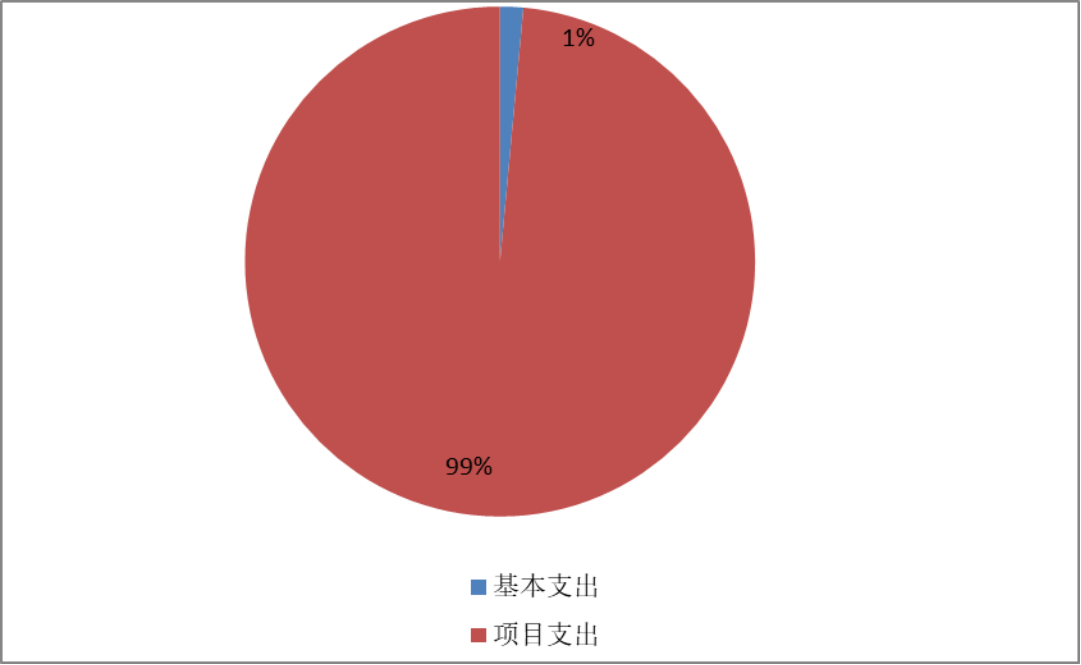 图2：基本支出和项目支出情况