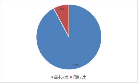 图2：基本支出和项目支出情况