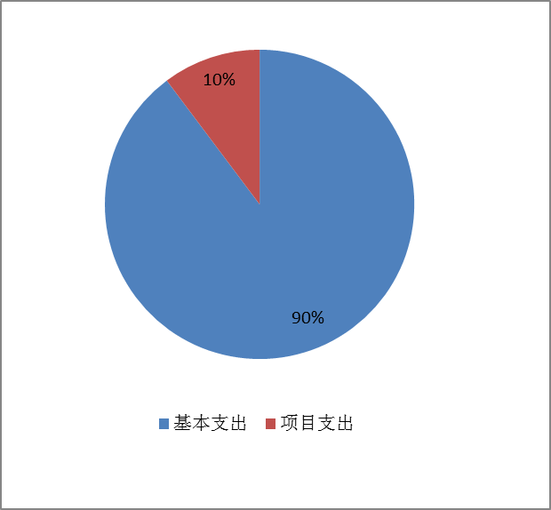 图2：基本支出和项目支出情况