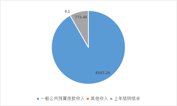 图1：收入预算