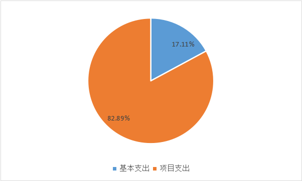 图2：基本支出和项目支出情况