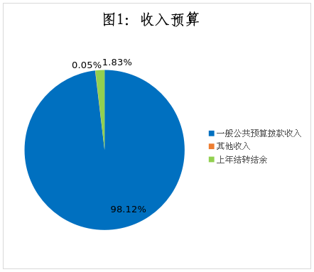 收入预算