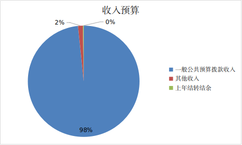 收入预算