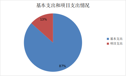 基本支出和项目支出情况