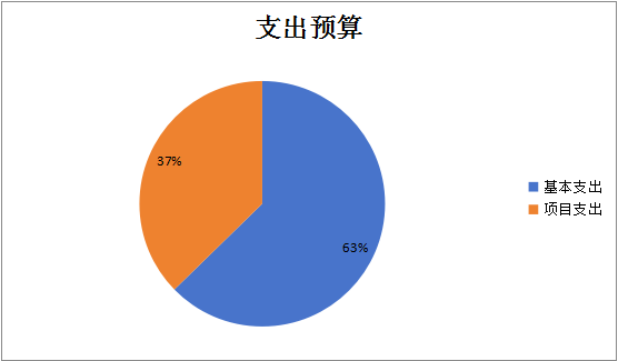 图2：基本支出和项目支出情况