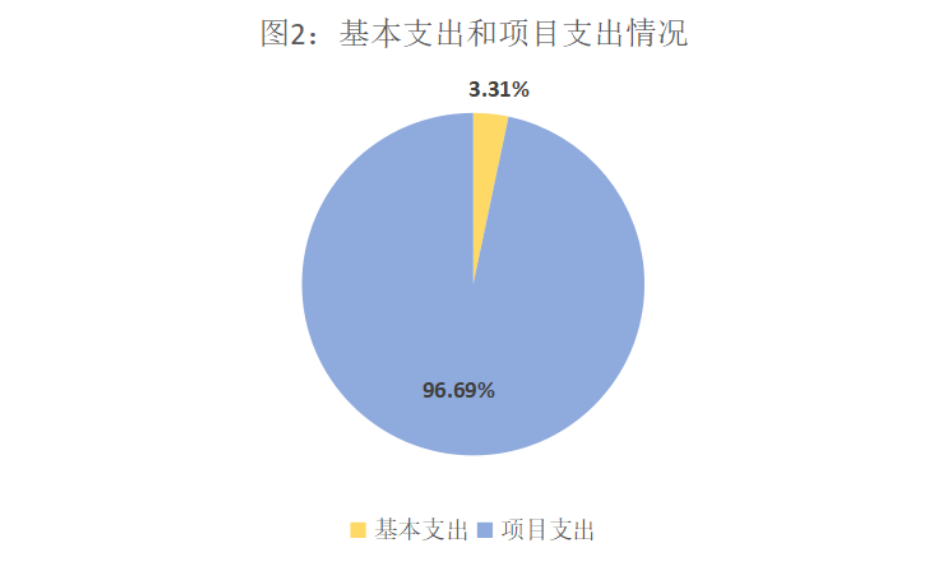 基本支出和项目支出情况