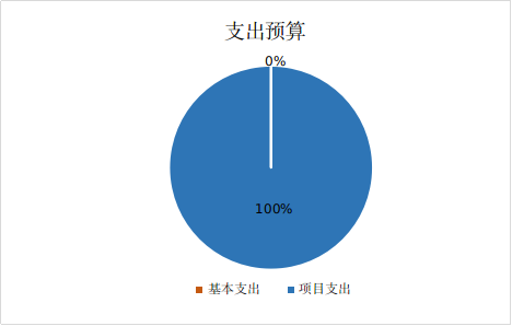 图2：基本支出和项目支出情况