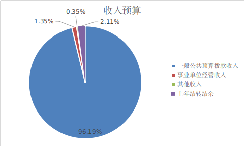 图1：收入预算