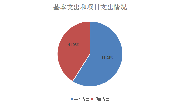 图2：基本支出和项目支出情况