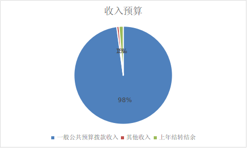 图1：收入预算