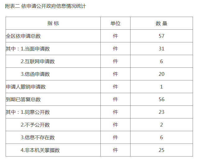 附表二 依申请公开政府信息情况统计