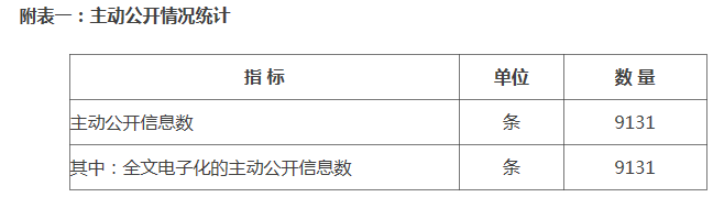 附表一：主动公开情况统计