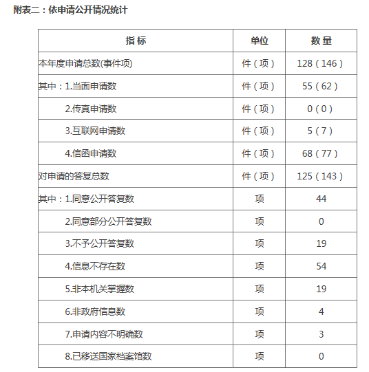 附表二：依申请公开情况统计