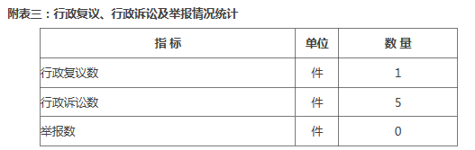 附表三：行政复议、行政诉讼及举报情况统计