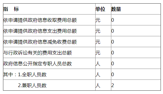 附表五：人员与支出情况统计