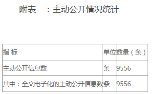 附表一：主动公开情况统计