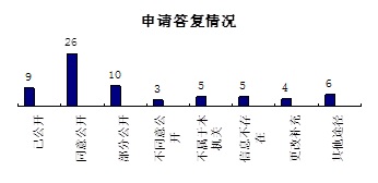 申请答复