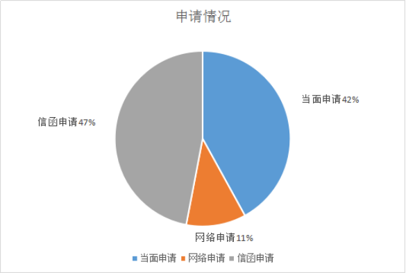 申请情况