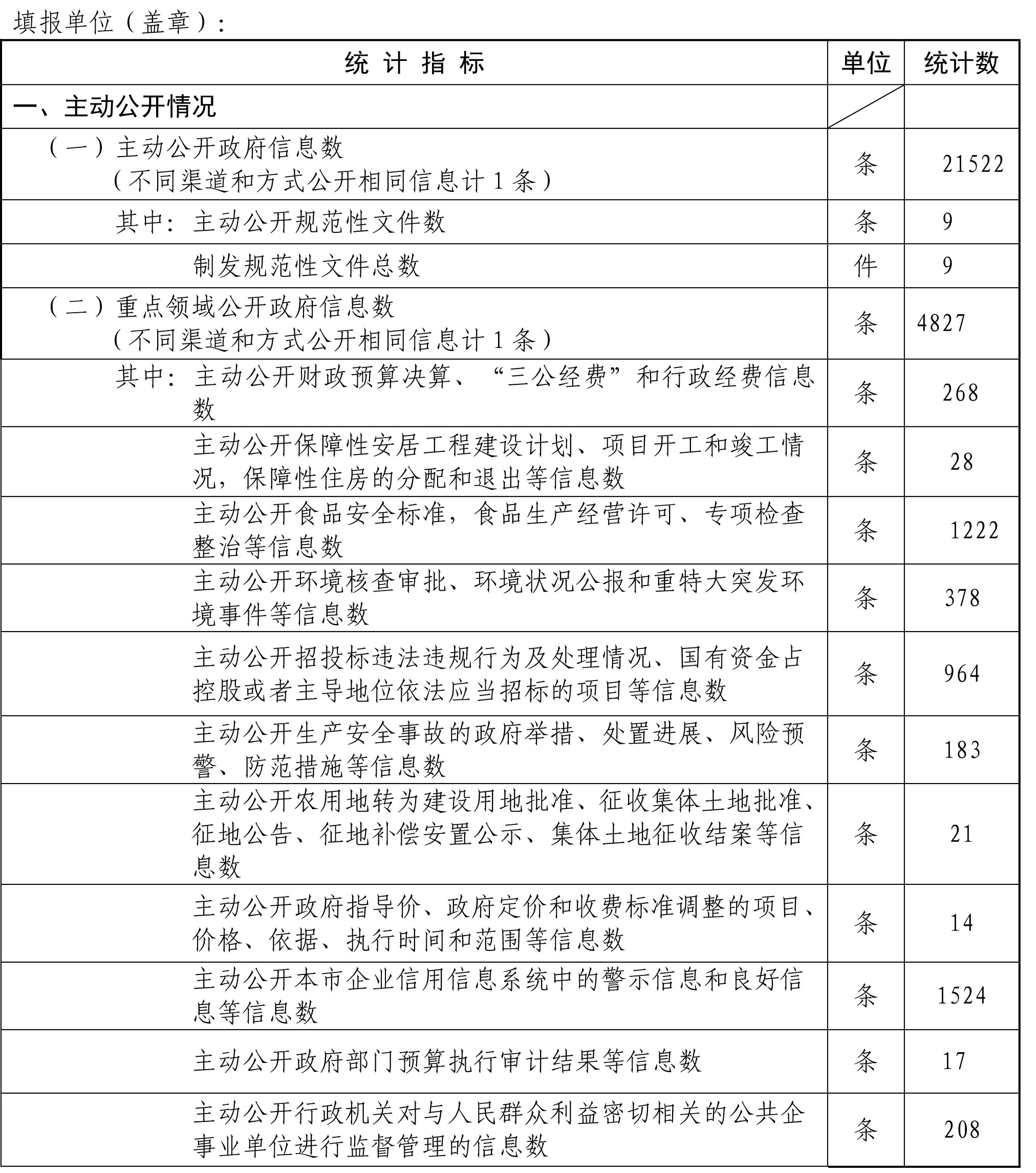 北京市海淀区人民政府政府信息公开情况统计表(2017年度)