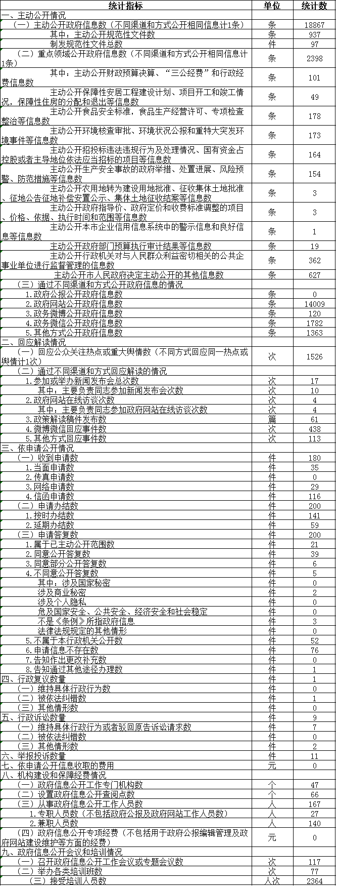 政府信息公开情况统计表