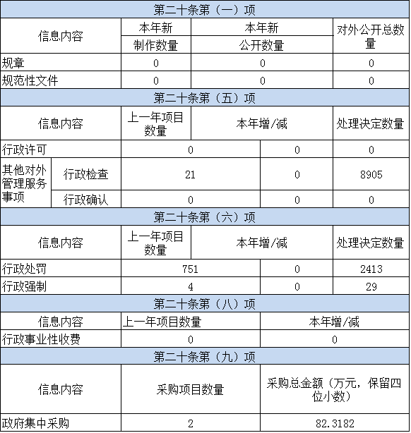 主动公开政府信息情况