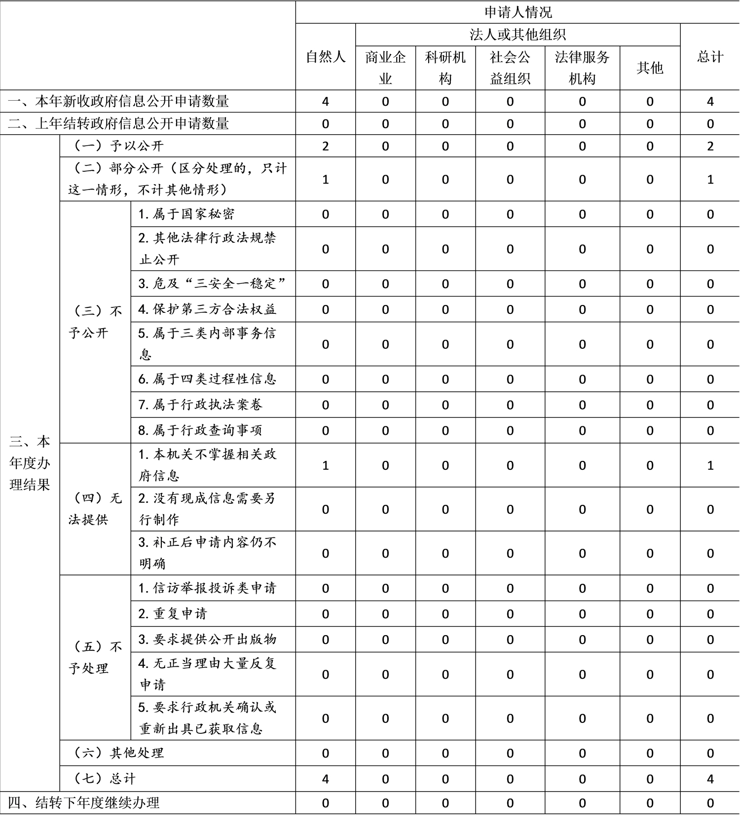 收到和处理政府信息公开申请情况