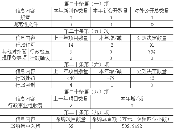 主动公开政府信息情况