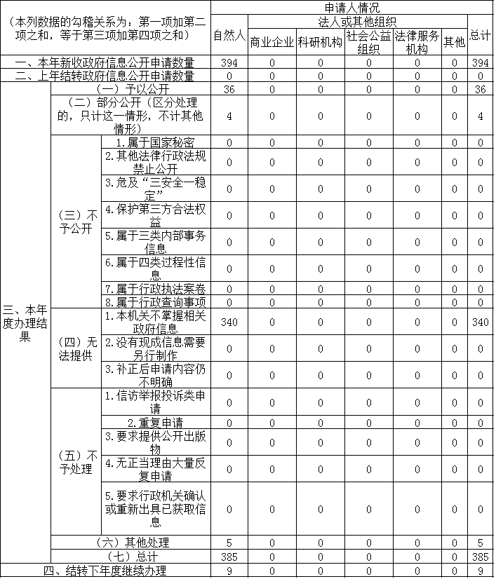 收到和处理政府信息公开申请情况