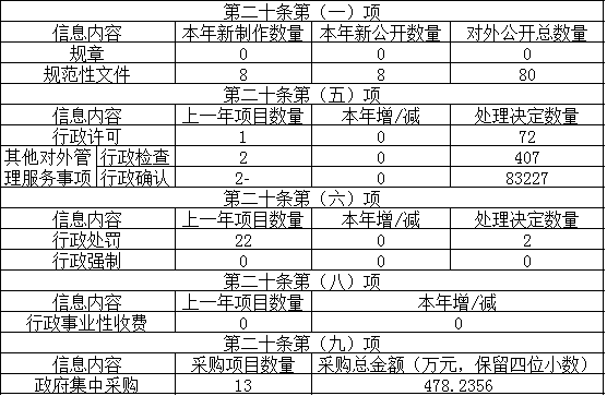 主动公开政府信息情况