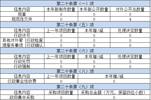 主动公开政府信息情况