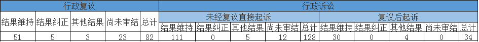 政府信息公开行政复议、行政诉讼情况