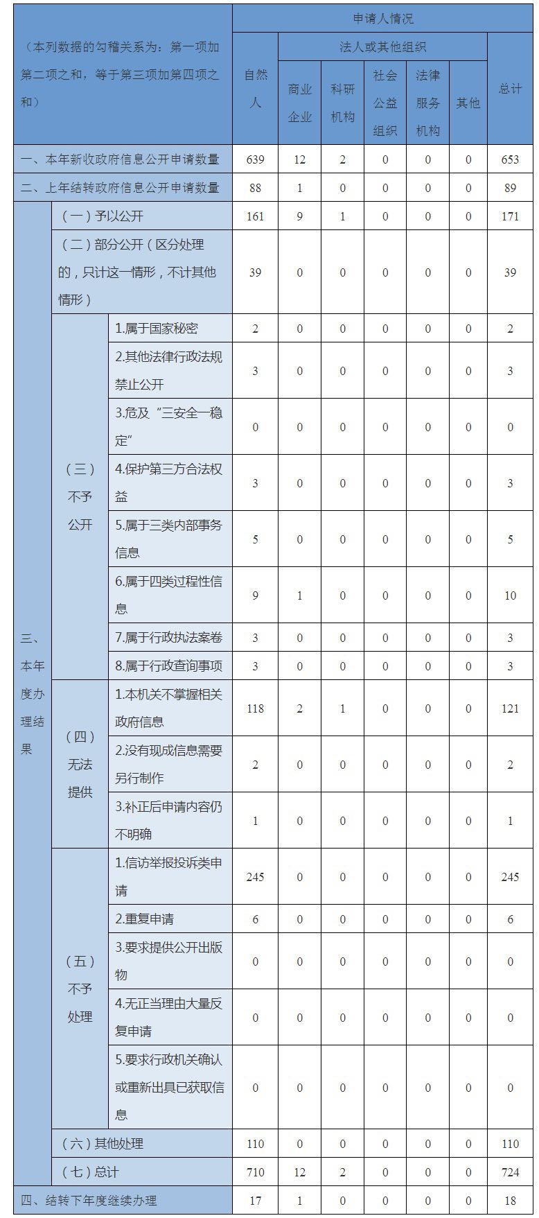 收到和处理政府信息公开申请情况