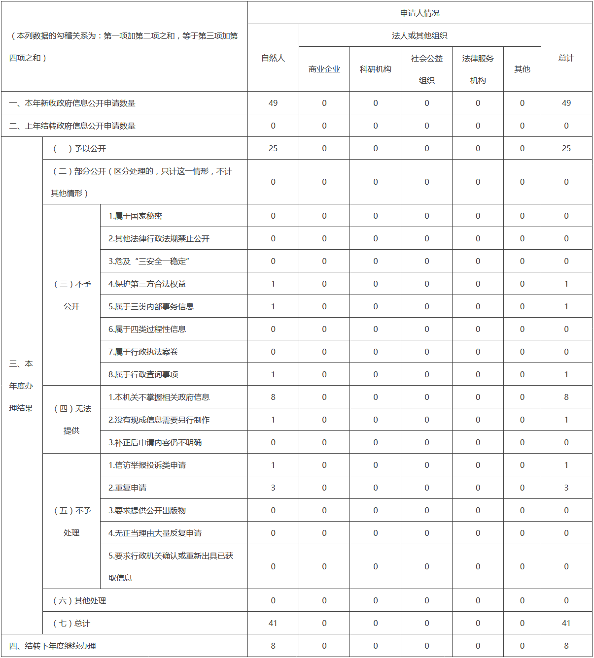 收到和处理政府信息公开申请情况