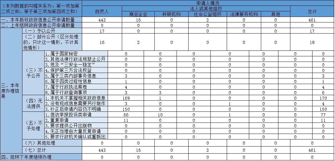 收到和处理政府信息公开申请情况