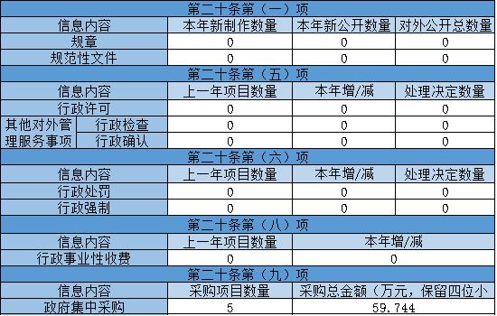 主动公开政府信息情况