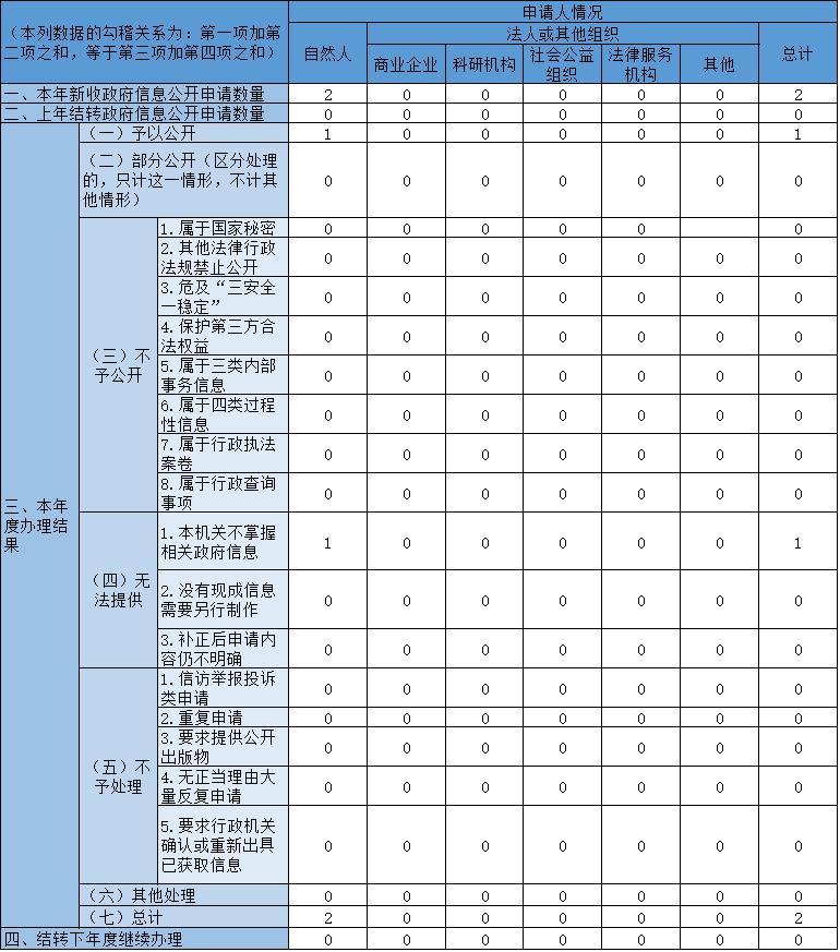 收到和处理政府信息公开申请情况