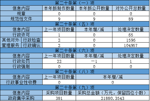 主动公开政府信息情况