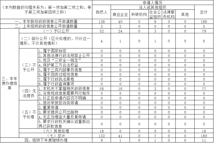 收到和处理政府信息公开申请情况