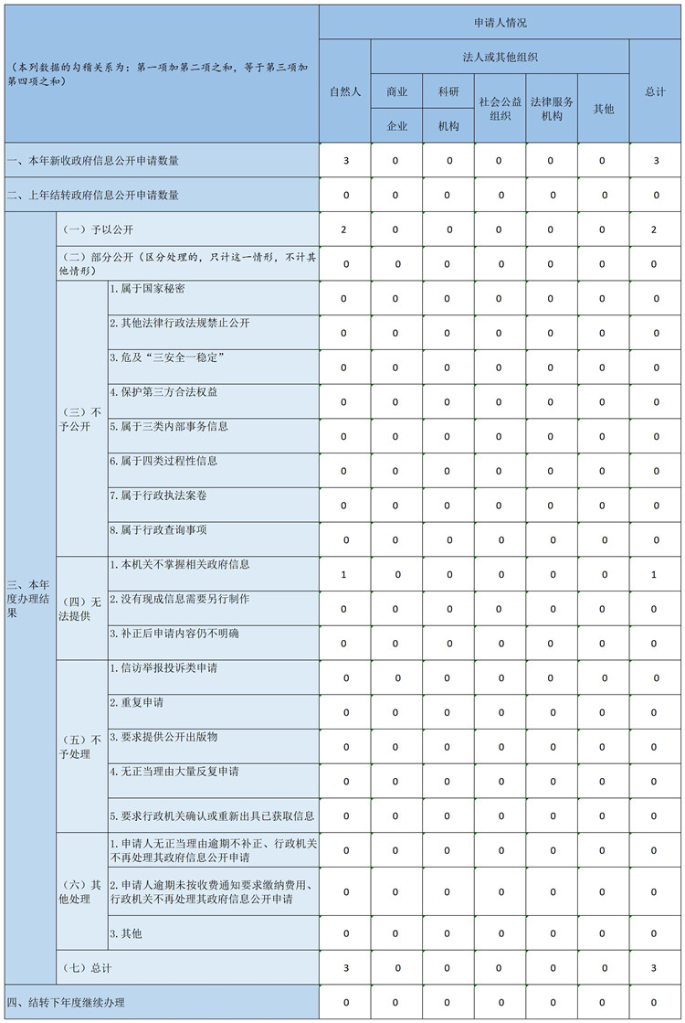 收到和处理政府信息公开申请情况