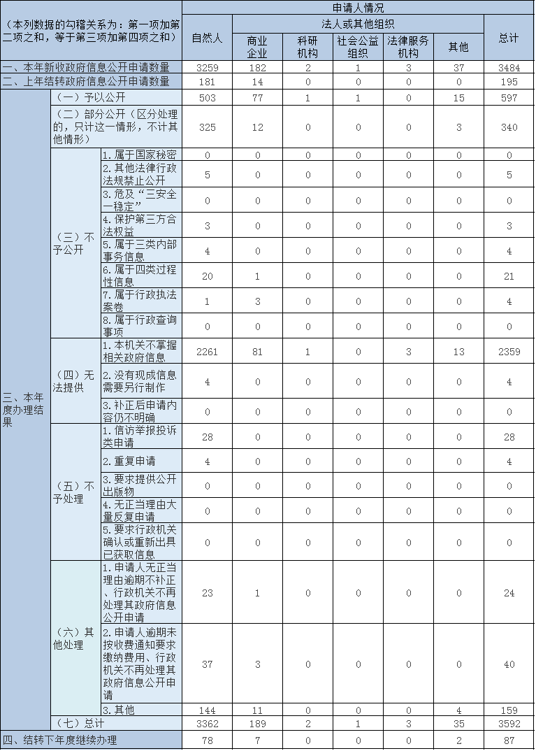 收到和处理政府信息公开申请情况