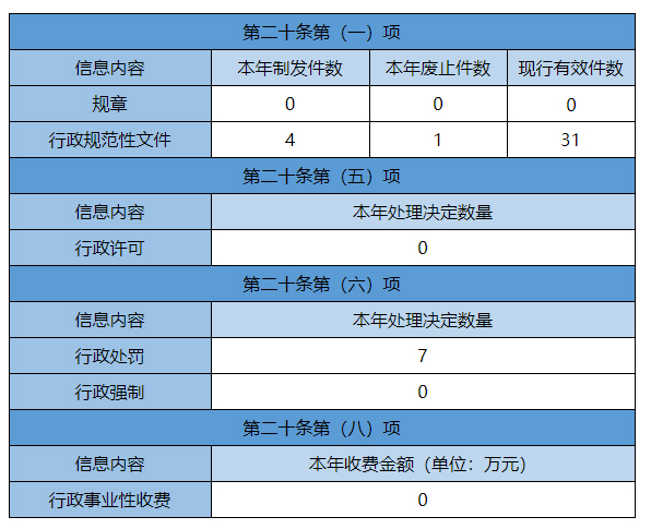 主动公开政府信息情况