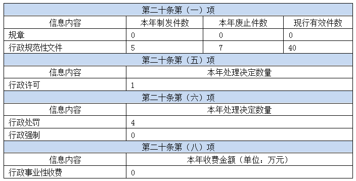 主动公开政府信息情况