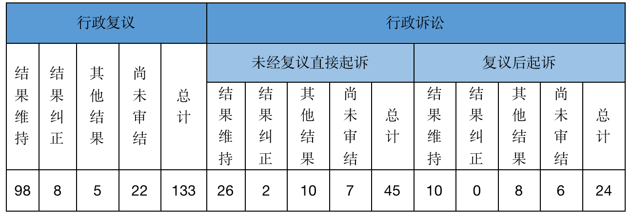 政府信息公开行政复议、行政诉讼情况