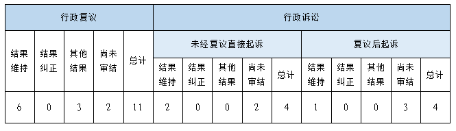 政府信息公开行政复议、行政诉讼情况.png