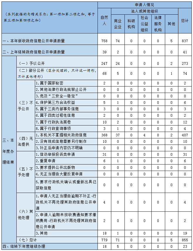 收到和处理政府信息公开申请情况