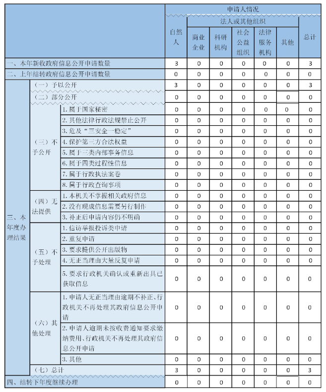 收到和处理政府信息公开申请情况