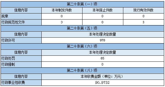 主动公开政府信息情况